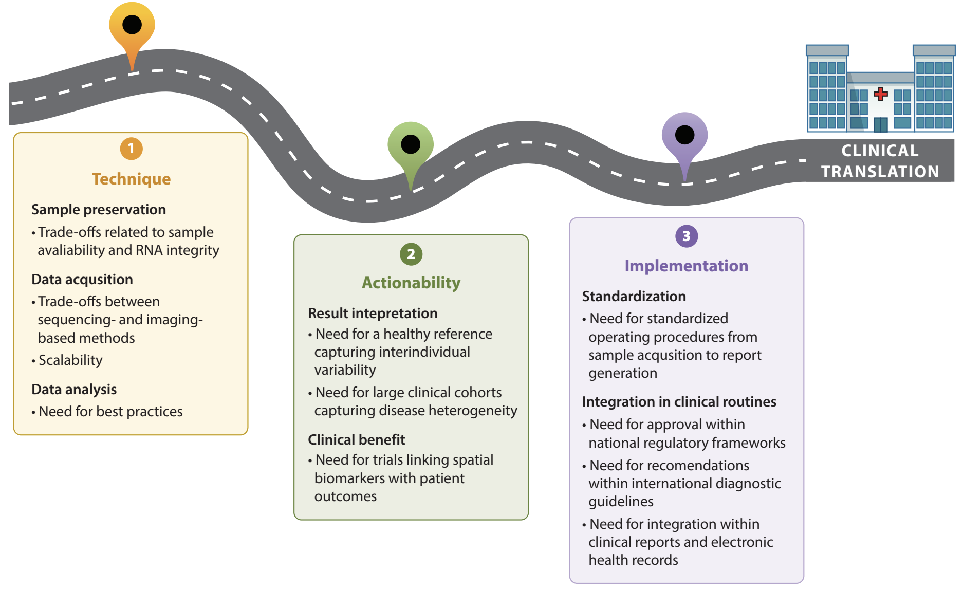 Current challenges in the clinical translation of high-resolution spatial transcriptomics methods